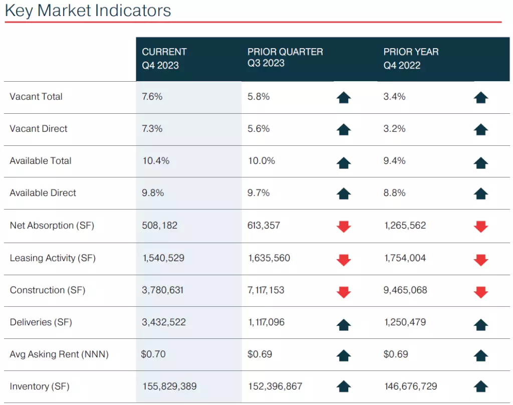 San Antonio Industrial | Q4 2023 | Quarterly Market Report