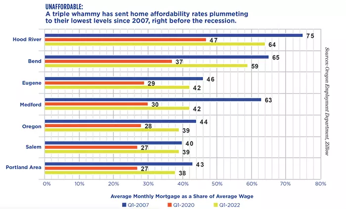 Table from RMLS