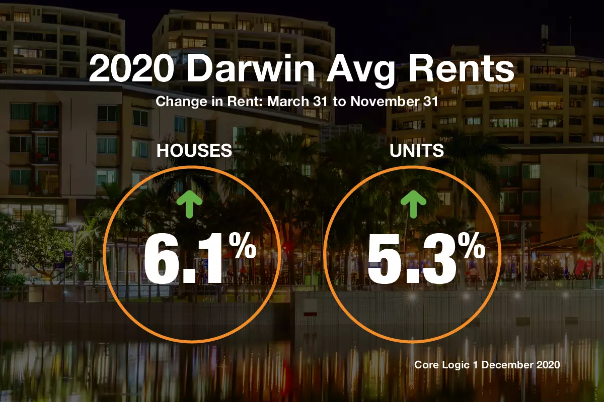 Darwin Property Market