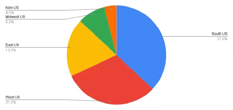 BREIT Portfolio Distribution by Property Sector