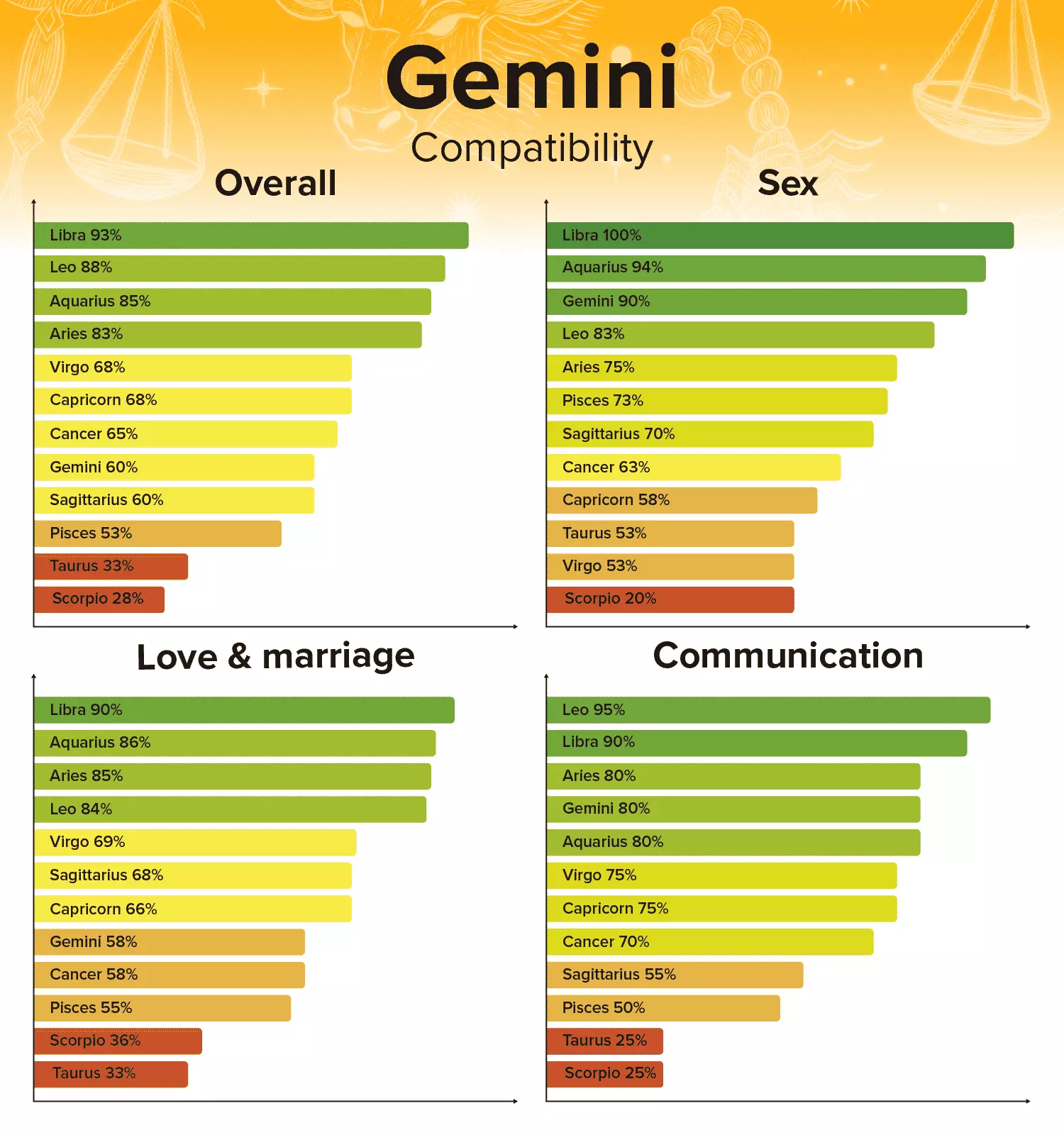 Pisces Compatibility Chart Zodiac Sign Percentages