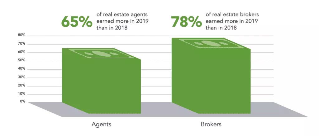 real estate agents and brokers earned more in 2019 than they did in 2018