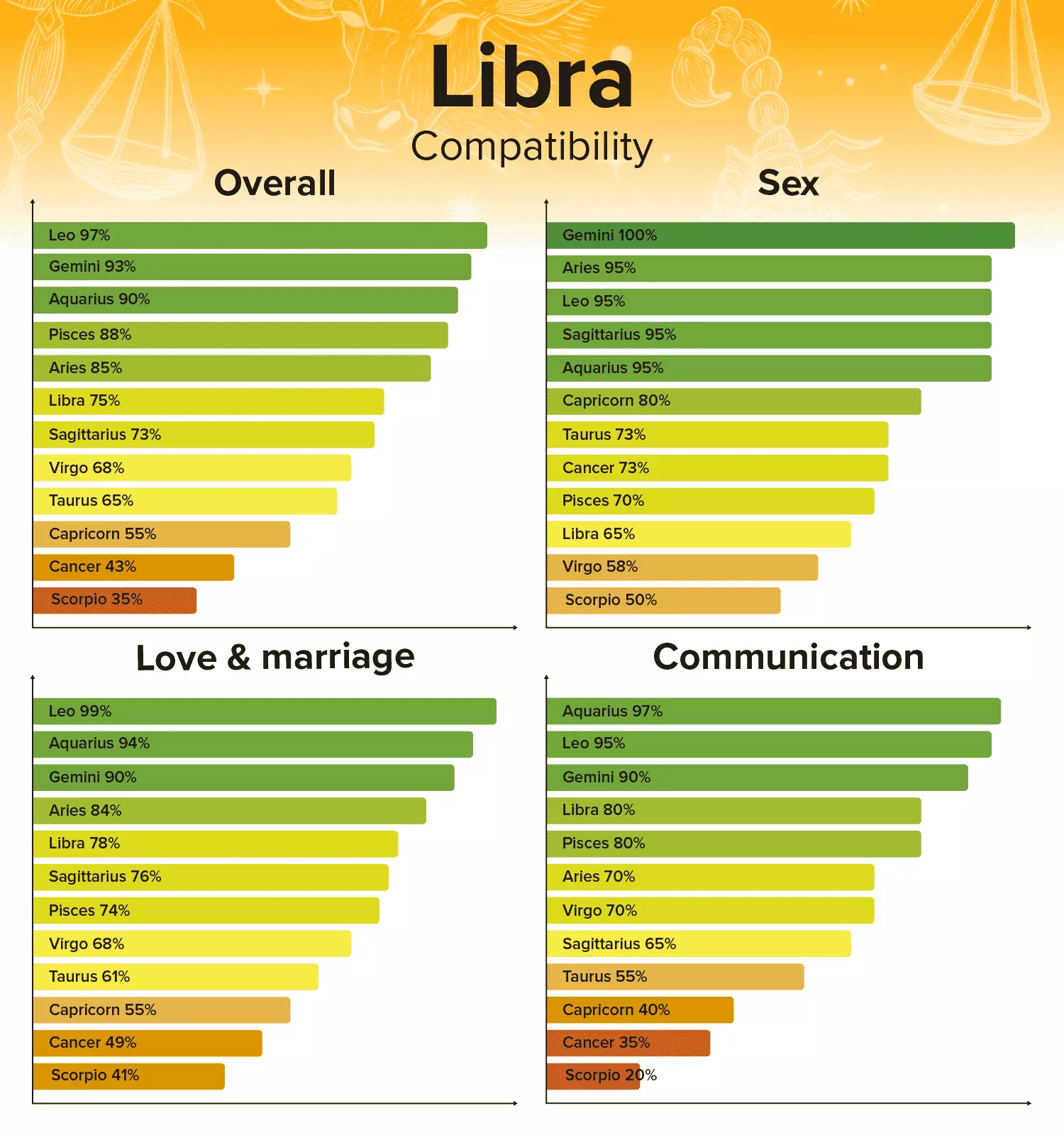 Taurus Compatibility Chart and Zodiac Sign Percentages