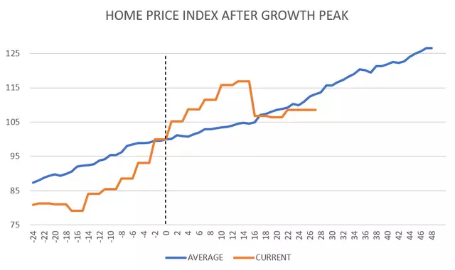 AVERAGE PRICE OF HOUSE SOLD