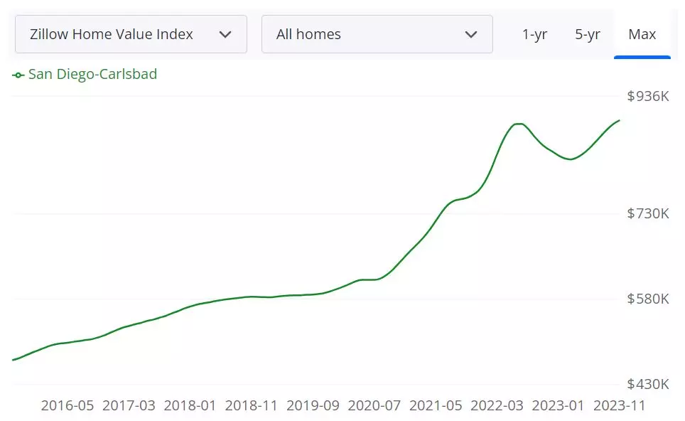 San Diego Housing Market