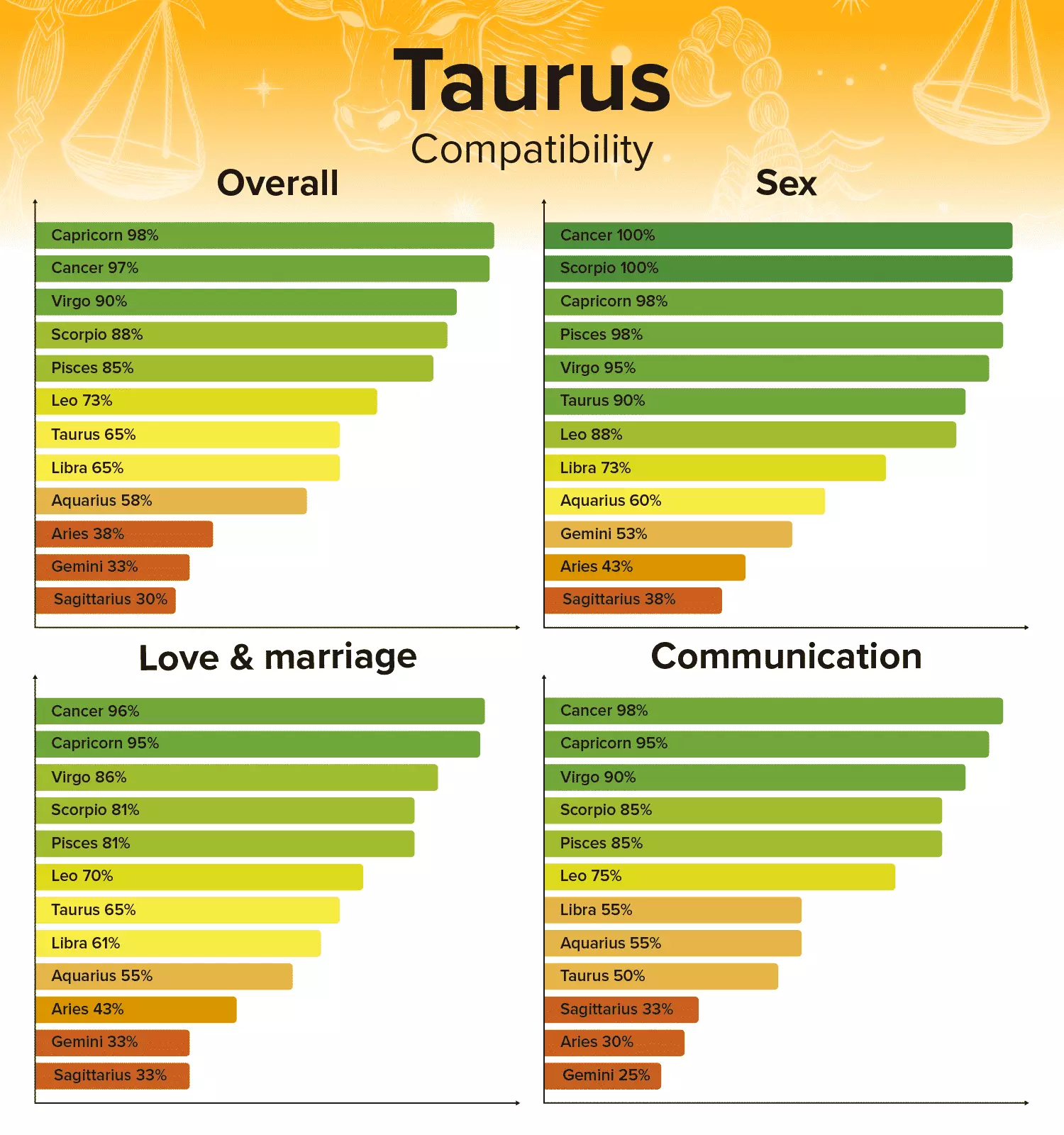 Pisces Compatibility Chart Zodiac Sign Percentages