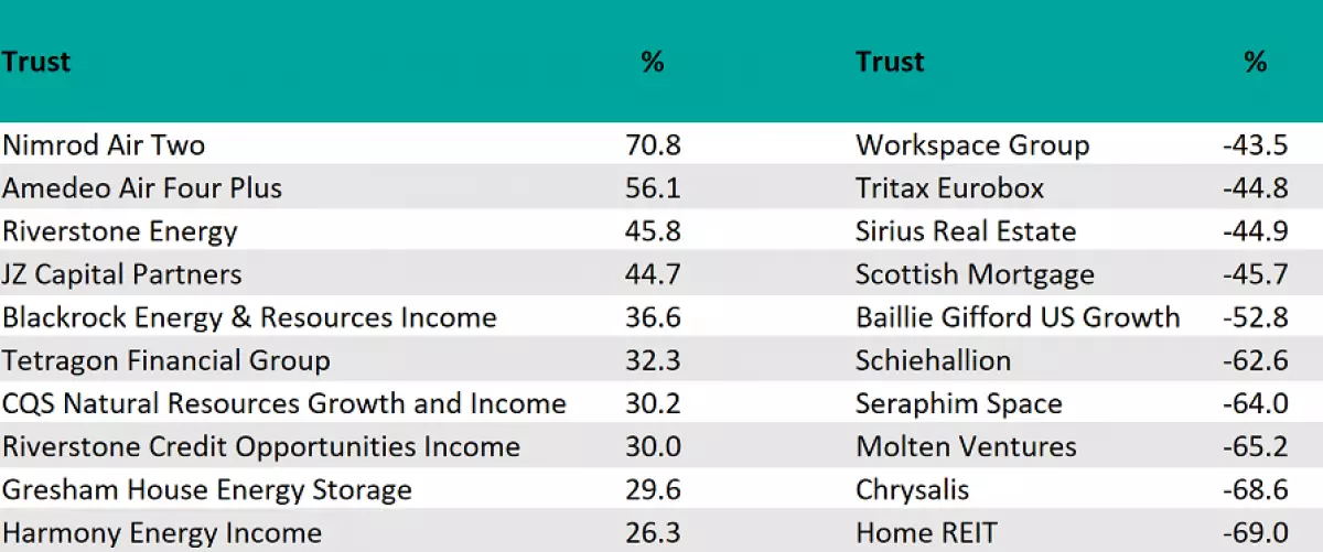 Best and worst-performing investment trusts of 2022