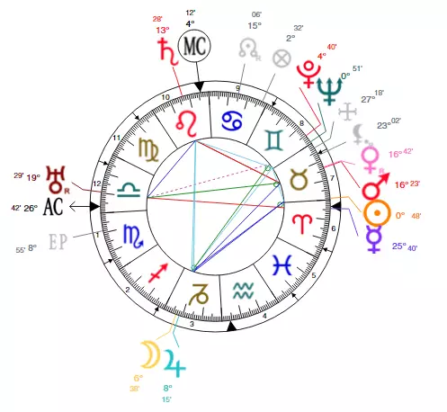 Hitler's Natal Chart