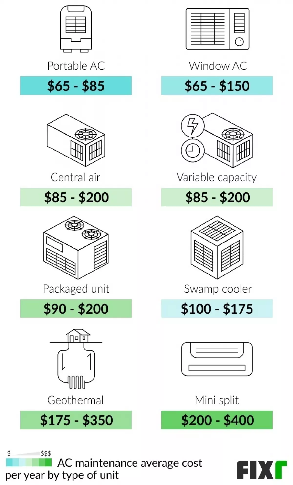 AC maintenance cost by type of unit: portable, window, central air, variable capacity, packaged unit…