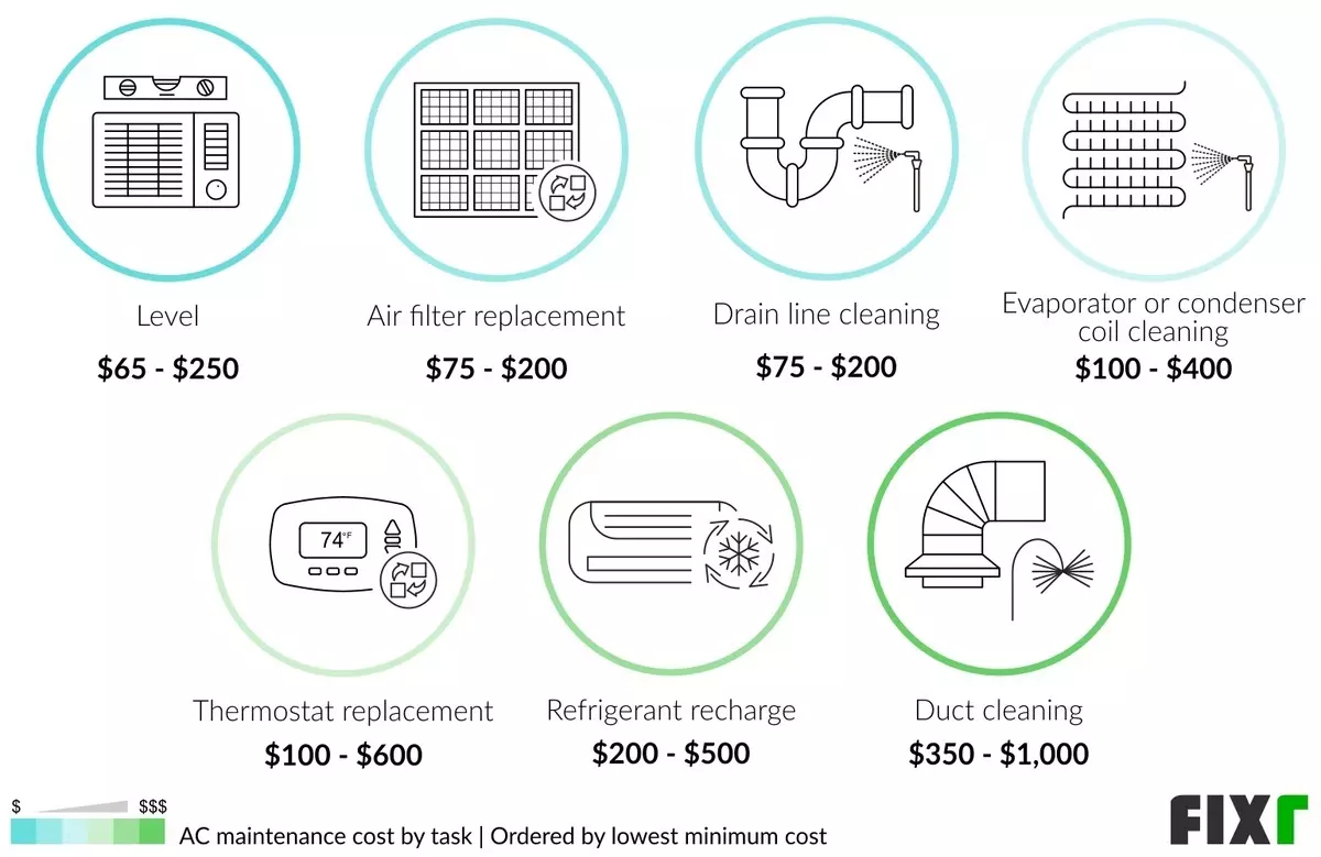 AC maintenance cost by task: level, air filter replacement, drain line cleaning, evaporator/condenser coil cleaning…