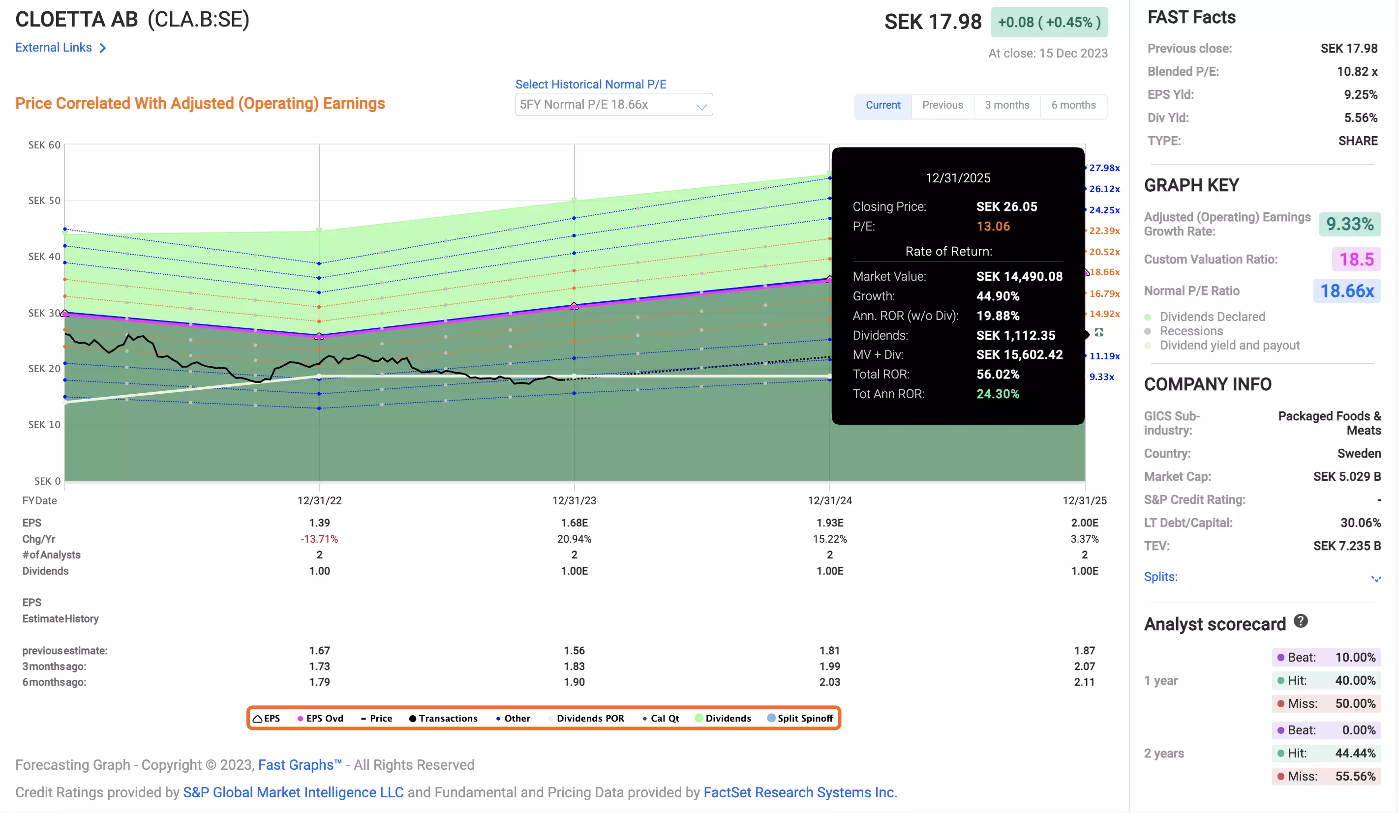 F.A.S:T Graphs: ARE Upside