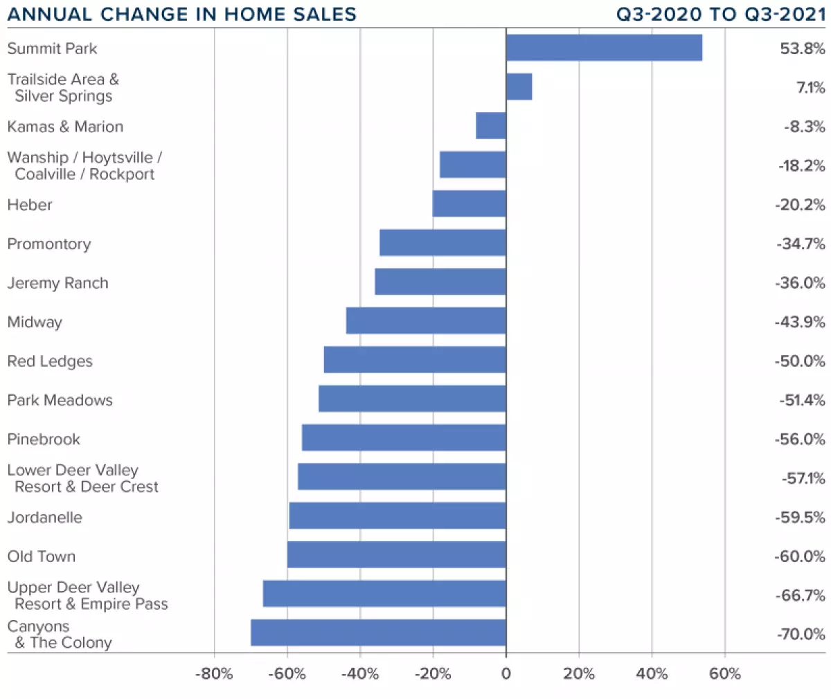 A bar graph showing the annual change in home sales for various areas of Park City, Utah during the third quarter of 2021.