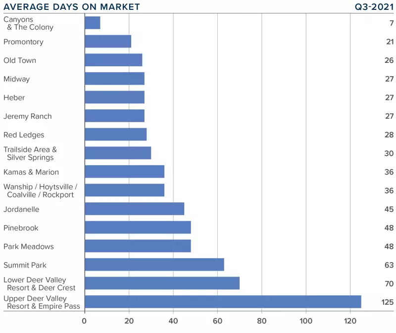 A bar graph showing the annual change in home sale prices for various areas of Park City, Utah during the third quarter of 2021.