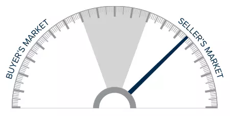 A speedometer graph indicating a seller's market.