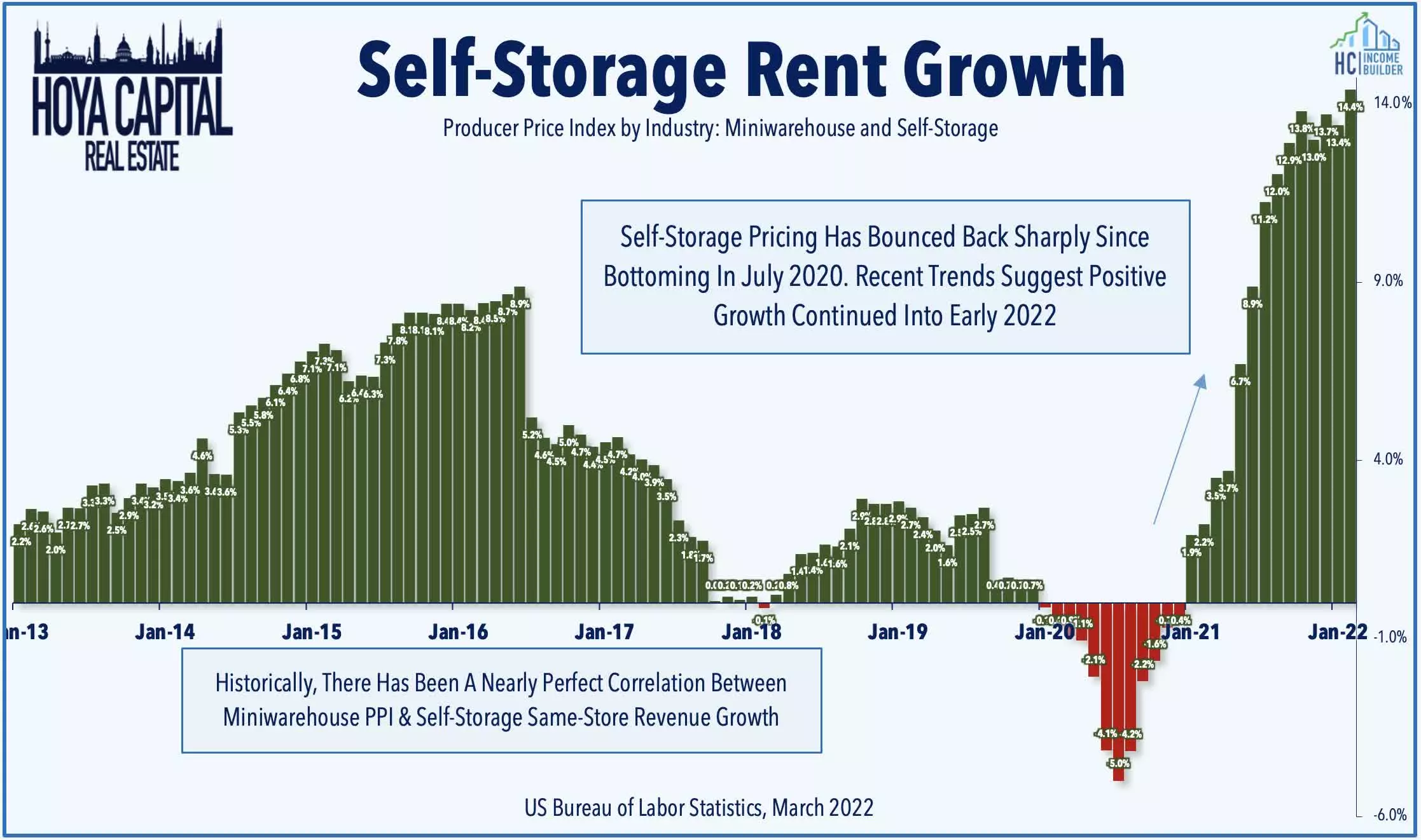 self storage rent growth