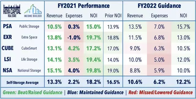 storage REIT returns 2022