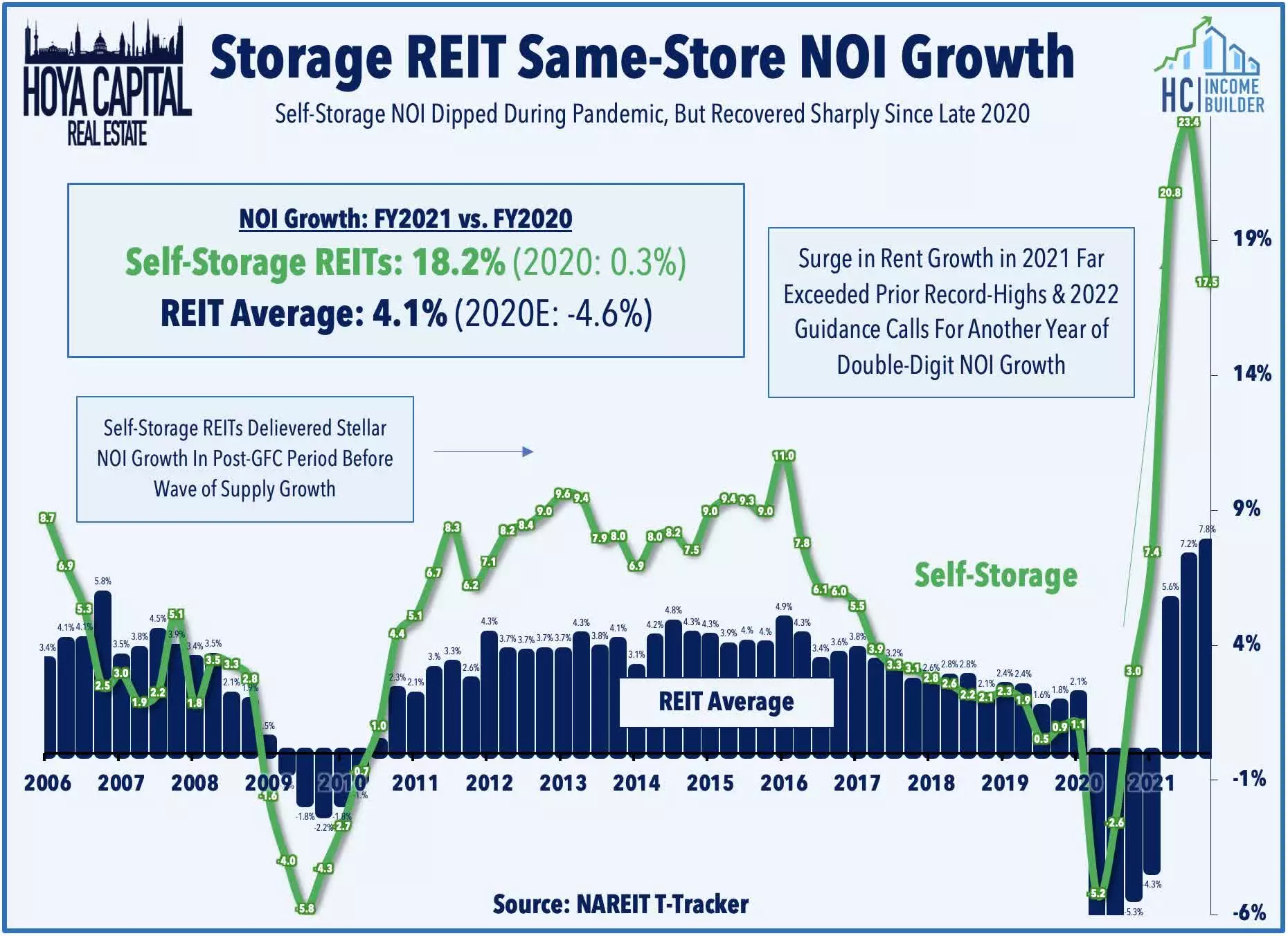 self-storage NOI