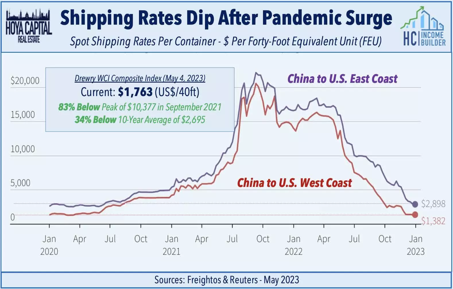 shipping rates 2023