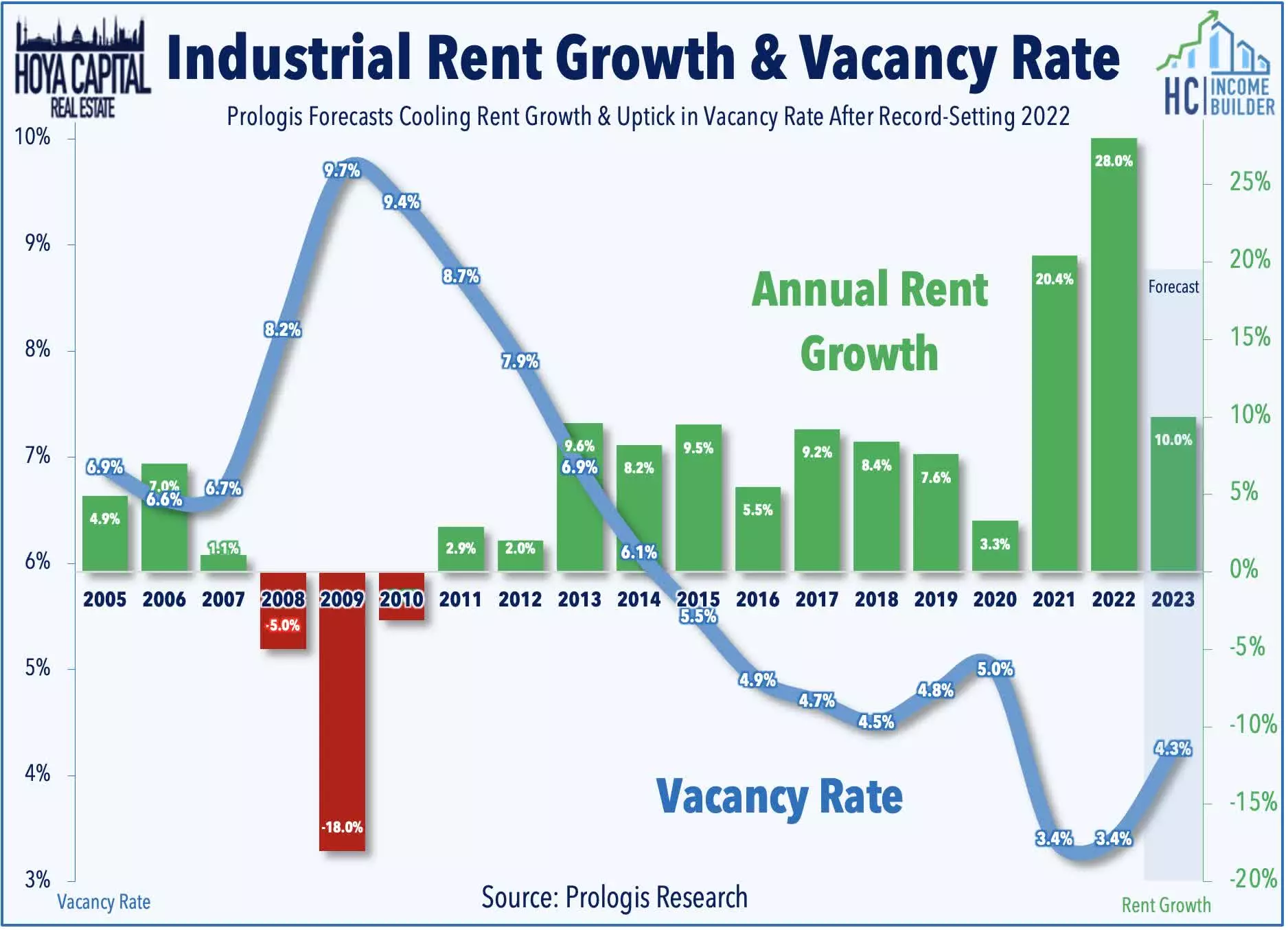 industrial REIT balance sheets