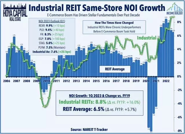 industrial REIT performance