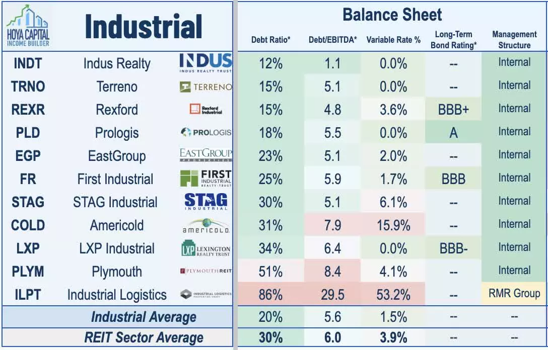 industrial REIT dividend yield