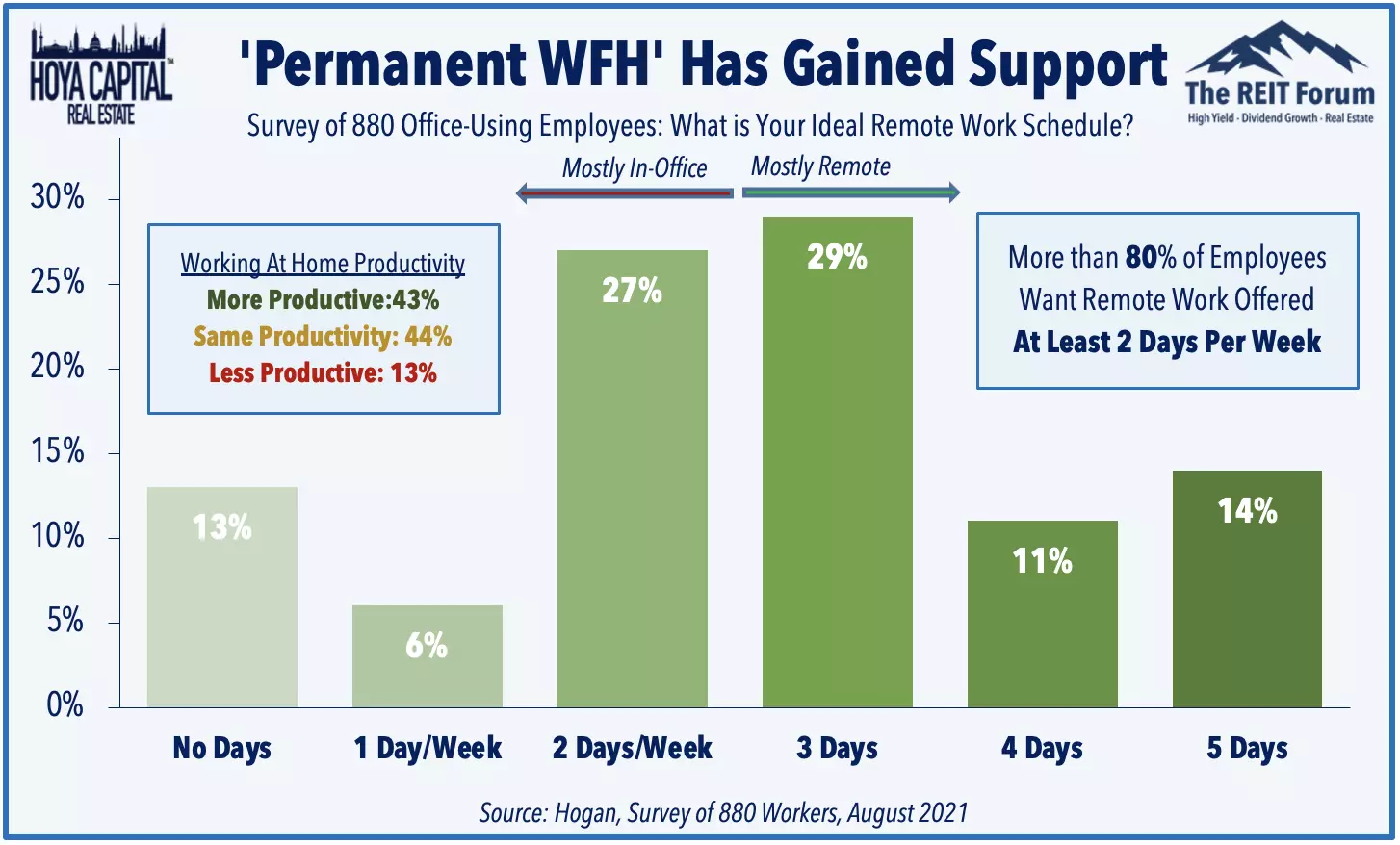 office REITs companies