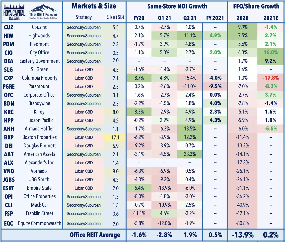 office REIT stock performance 2021