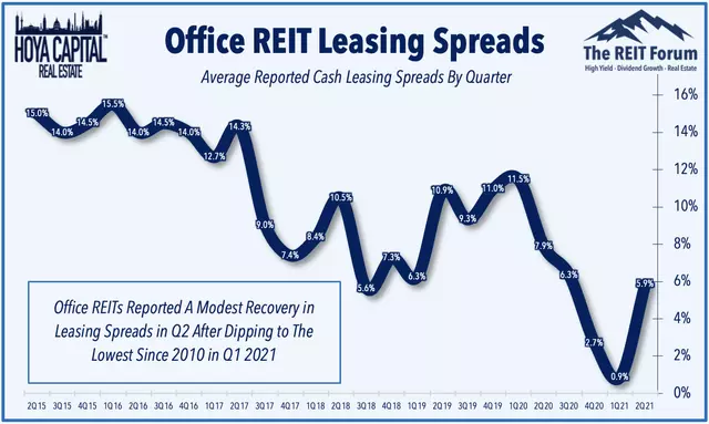 office REITs 101