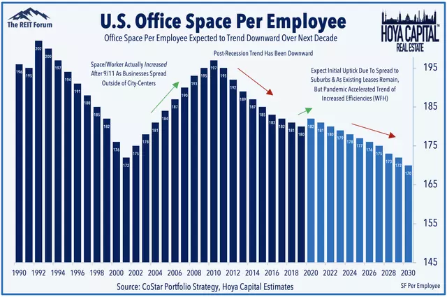 co-working and REITs