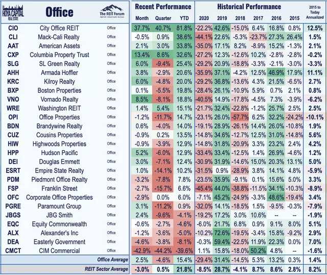 dividend yield reit office