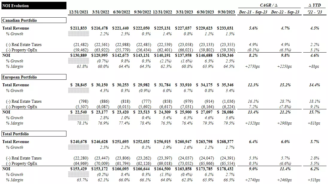 Revenue Evolution