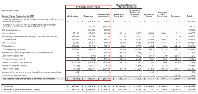 Source: Rithm Capital