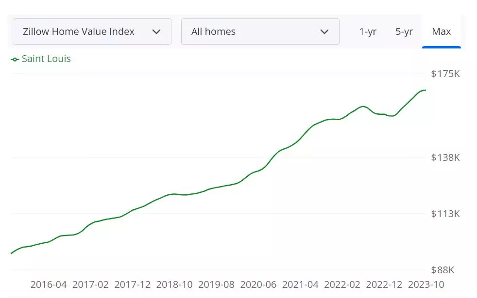 St. Louis Housing Market