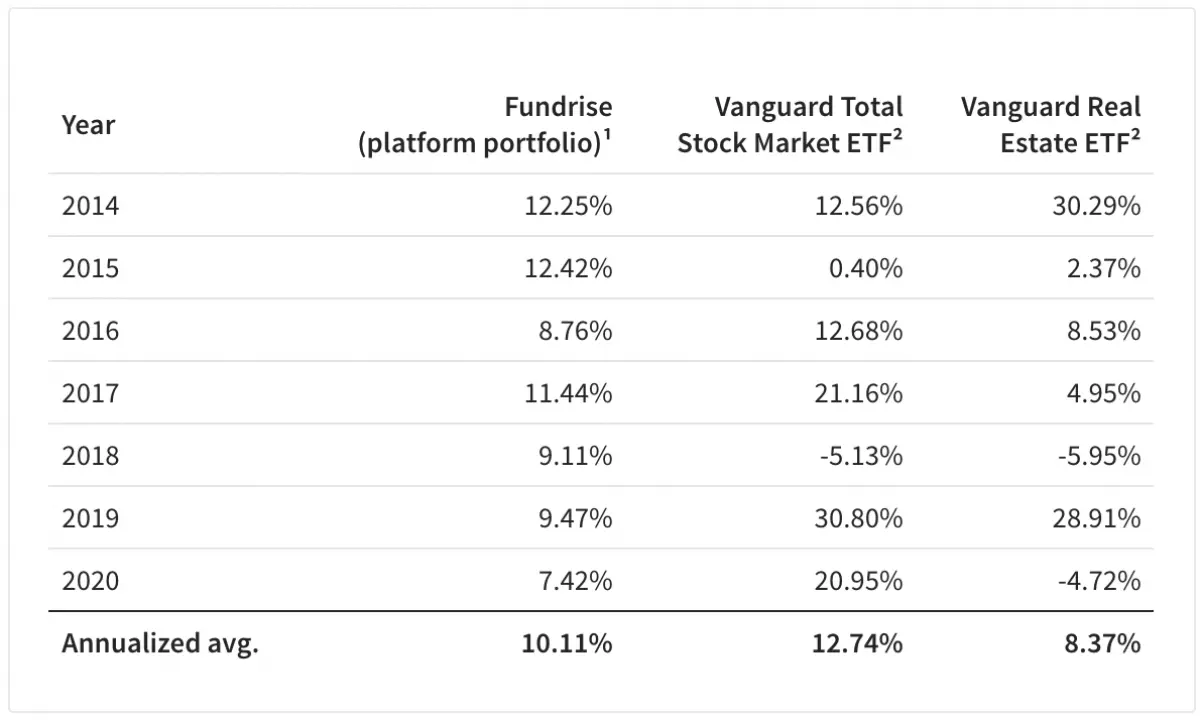 New way of investing in real estate - Fundrise overview