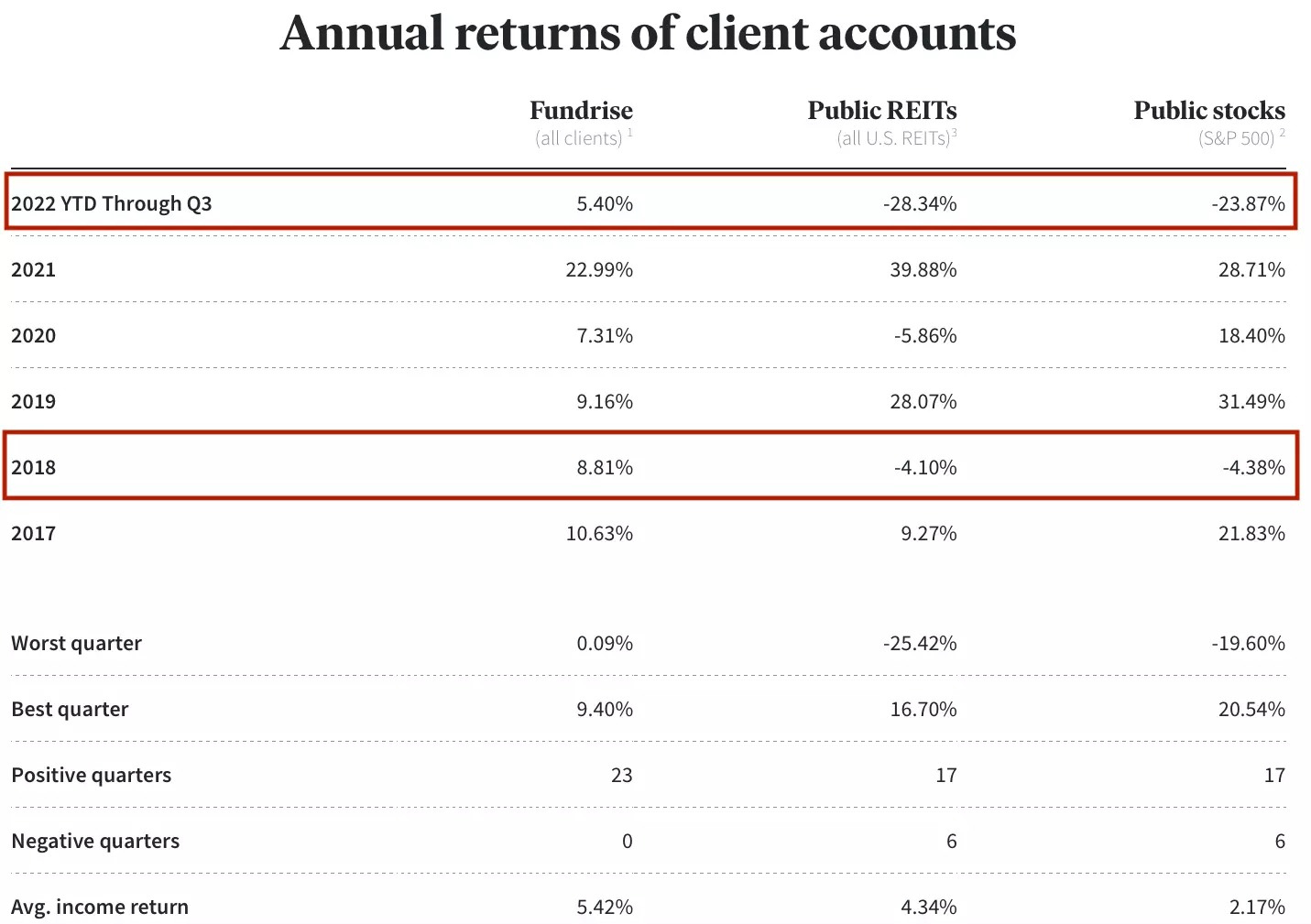 Fundrise investment offerings