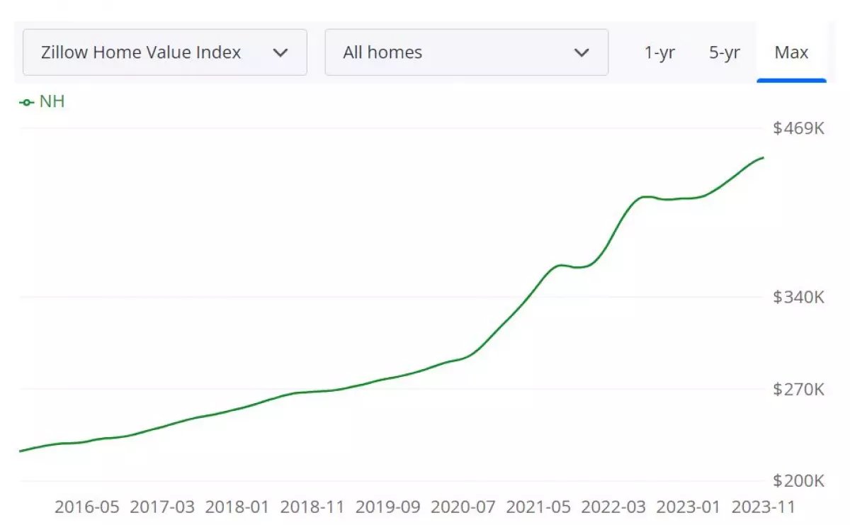 New Hampshire Housing Market Forecast 2024