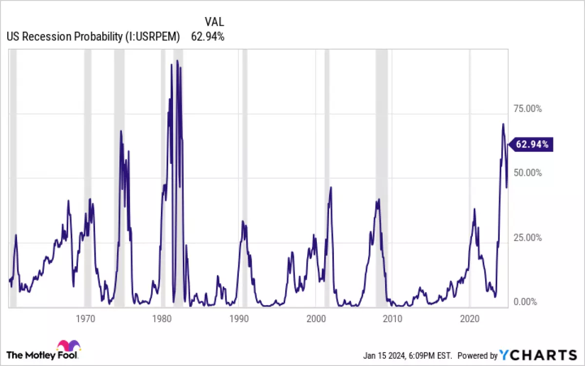 US Recession Probability Chart