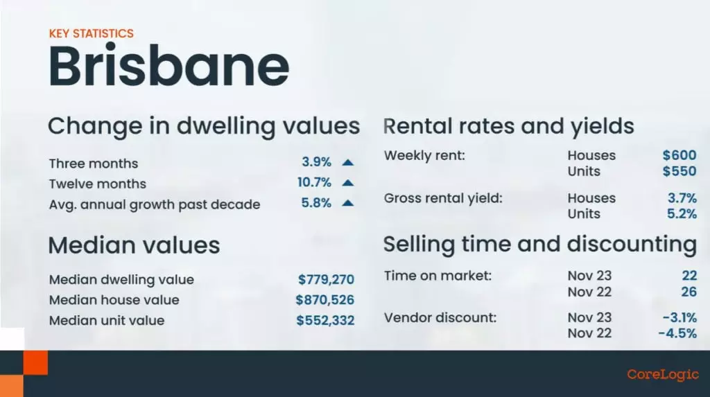 Brisbane Housing Market