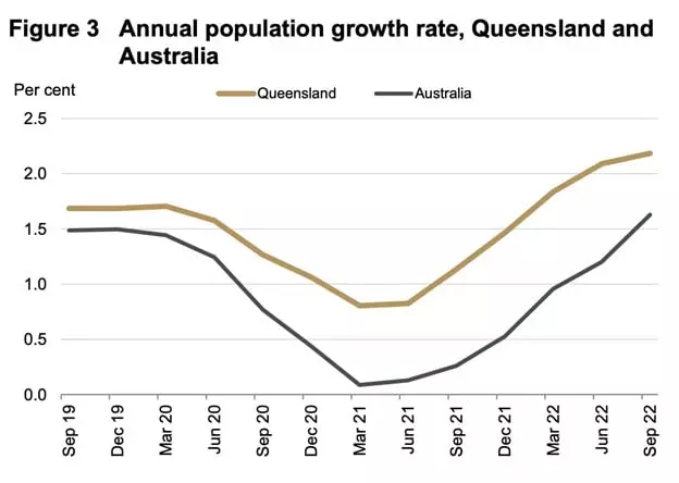 Brisbane Housing Market