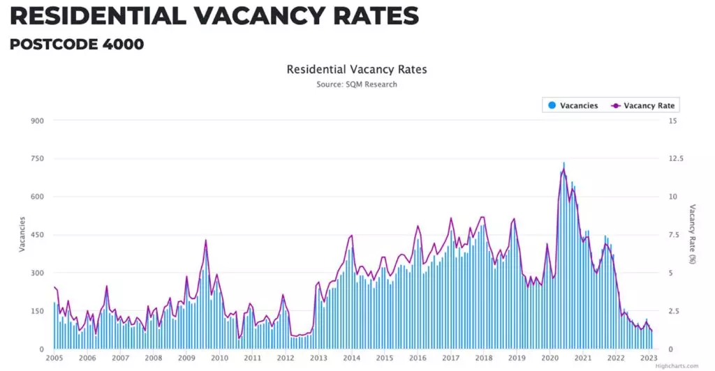 Brisbane Housing Market