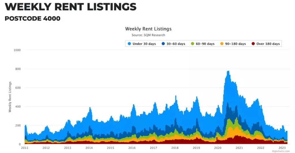 Brisbane Housing Market