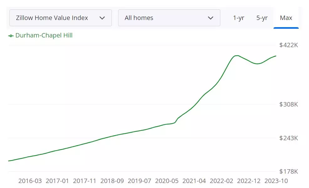 Durham Housing Market