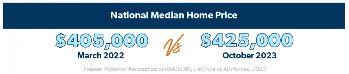 Comparison of Median Home Prices