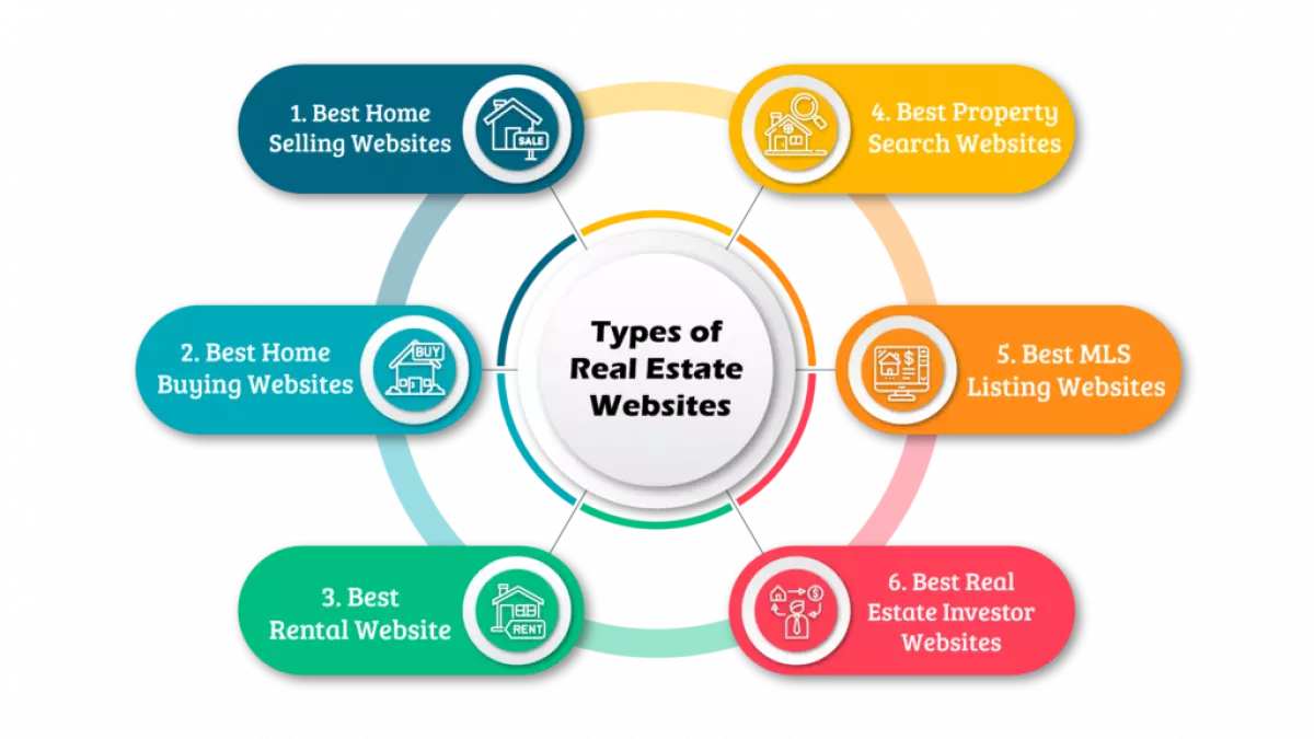 Types of Real Estate Websites