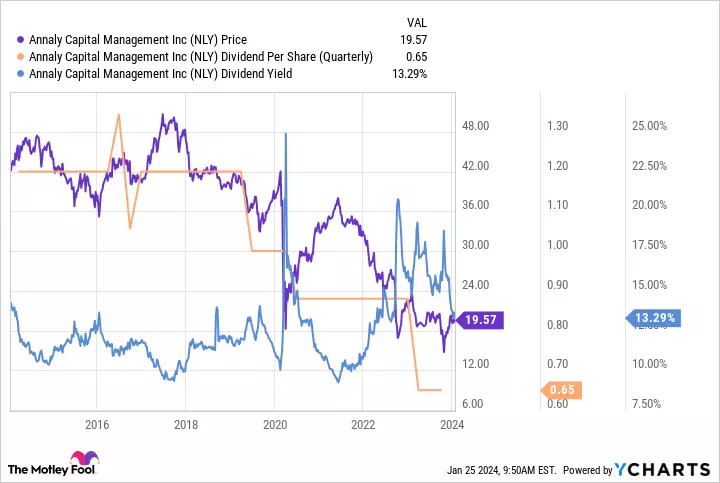 REXR Chart