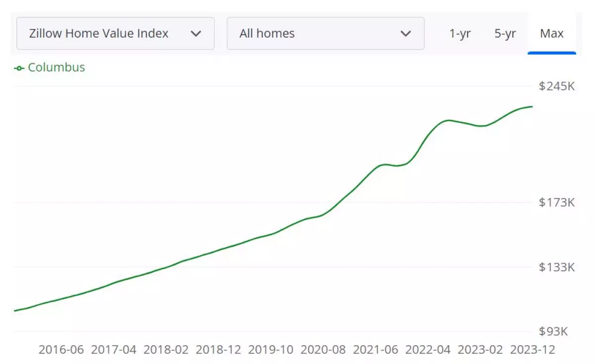 Columbus Ohio Housing Market Forecast for 2024