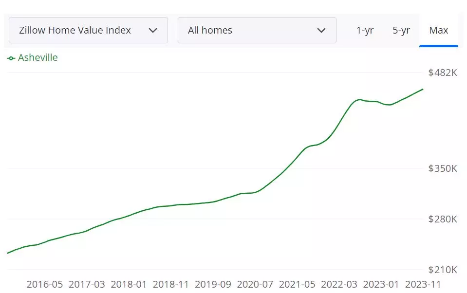 Asheville Housing Market