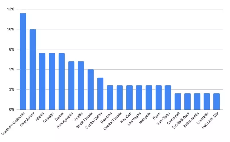 AIREIT Portfolio Allocation