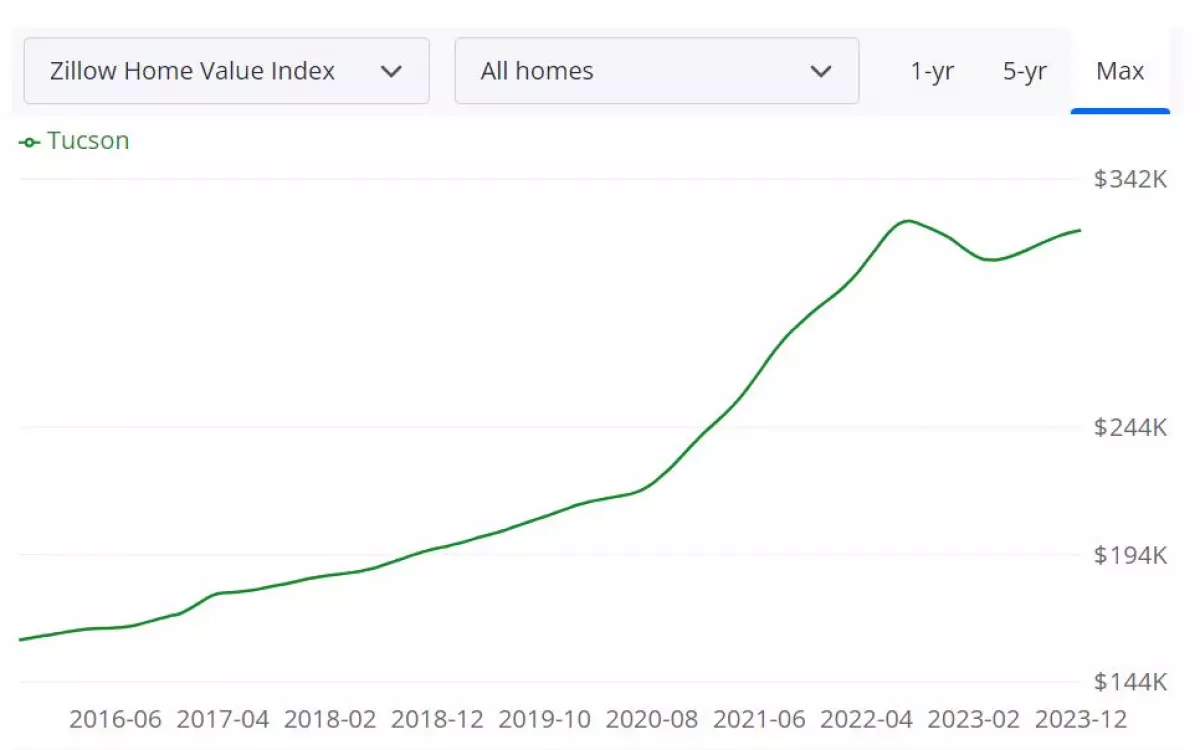 Tucson Housing Market Forecast for 2024