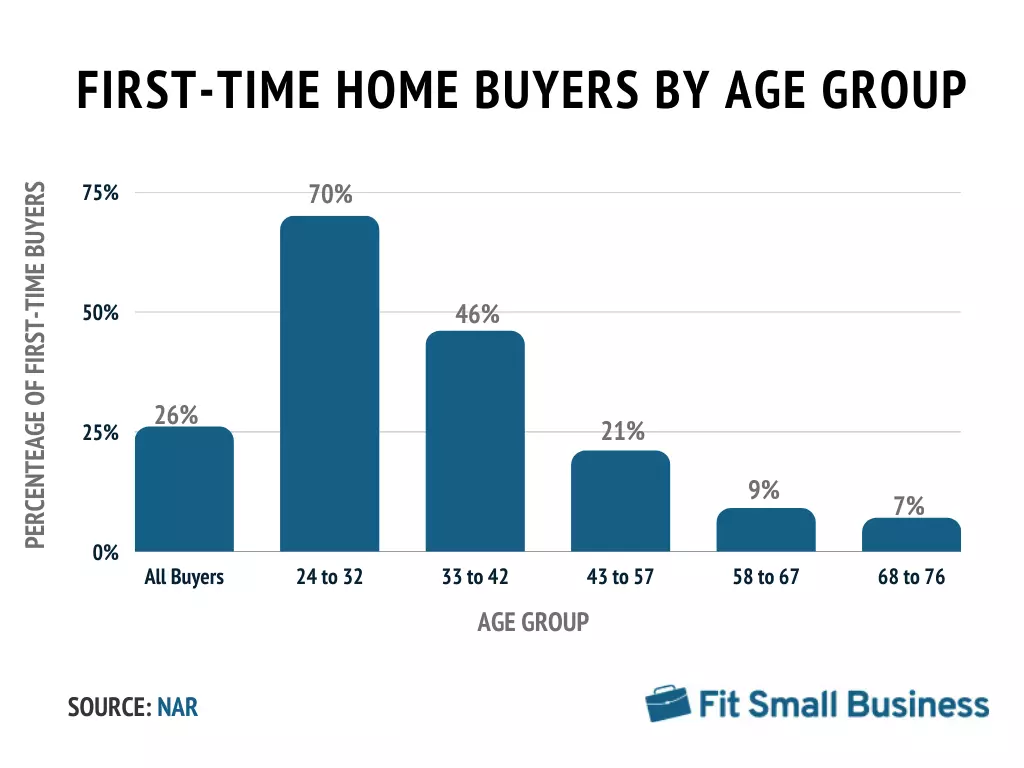 Homeownership rate by age in United States 2023